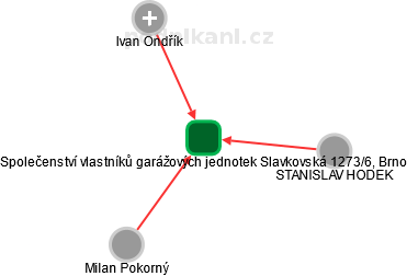 Společenství vlastníků garážových jednotek Slavkovská 1273/6, Brno - náhled vizuálního zobrazení vztahů obchodního rejstříku