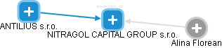 NITRAGOL CAPITAL GROUP s.r.o. - náhled vizuálního zobrazení vztahů obchodního rejstříku