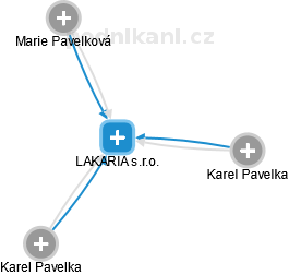 LAKARIA s.r.o. - náhled vizuálního zobrazení vztahů obchodního rejstříku