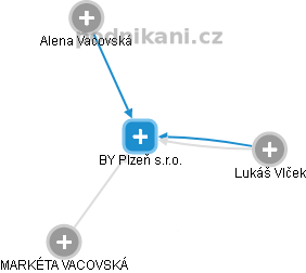 BY Plzeň s.r.o. - náhled vizuálního zobrazení vztahů obchodního rejstříku