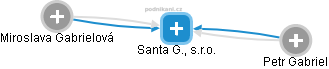 Santa G., s.r.o. - náhled vizuálního zobrazení vztahů obchodního rejstříku