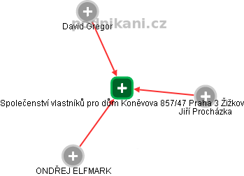 Společenství vlastníků pro dům Koněvova 857/47 Praha 3 Žižkov - náhled vizuálního zobrazení vztahů obchodního rejstříku