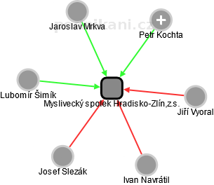 Myslivecký spolek Hradisko-Zlín,z.s. - náhled vizuálního zobrazení vztahů obchodního rejstříku