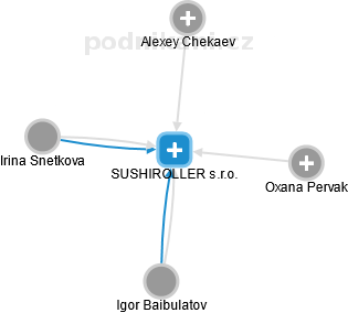 SUSHIROLLER s.r.o. - náhled vizuálního zobrazení vztahů obchodního rejstříku