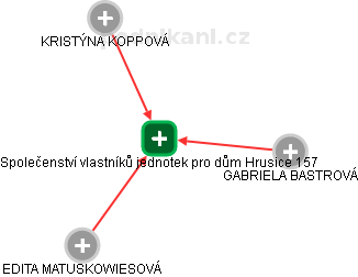 Společenství vlastníků jednotek pro dům Hrusice 157 - náhled vizuálního zobrazení vztahů obchodního rejstříku