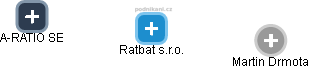 Ratbat s.r.o. - náhled vizuálního zobrazení vztahů obchodního rejstříku