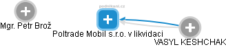 Poltrade Mobil s.r.o. v likvidaci - náhled vizuálního zobrazení vztahů obchodního rejstříku