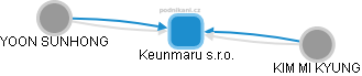 Keunmaru s.r.o. - náhled vizuálního zobrazení vztahů obchodního rejstříku