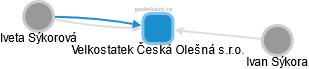 Velkostatek Česká Olešná s.r.o. - náhled vizuálního zobrazení vztahů obchodního rejstříku