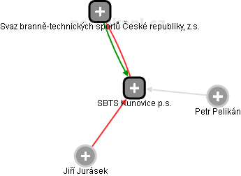 SBTS Kunovice p.s. - náhled vizuálního zobrazení vztahů obchodního rejstříku