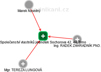 Společenství vlastníků jednotek Sochorova 42, 44, Brno - náhled vizuálního zobrazení vztahů obchodního rejstříku