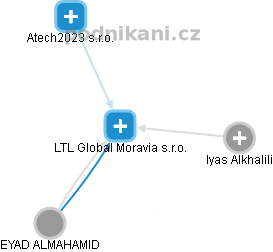 LTL Global Moravia s.r.o. - náhled vizuálního zobrazení vztahů obchodního rejstříku