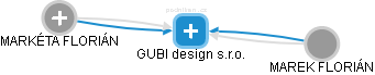GUBI design s.r.o. - náhled vizuálního zobrazení vztahů obchodního rejstříku