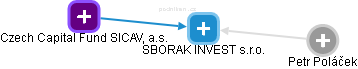 SBORAK INVEST s.r.o. - náhled vizuálního zobrazení vztahů obchodního rejstříku