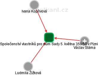 Společenství vlastníků pro dům Sady 5. května 359/50 v Plzni - náhled vizuálního zobrazení vztahů obchodního rejstříku