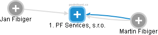 1. PF Services, s.r.o. - náhled vizuálního zobrazení vztahů obchodního rejstříku
