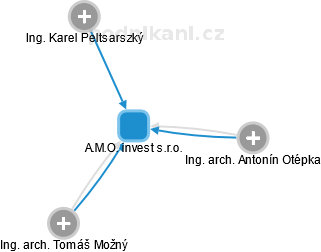 A.M.O. invest s.r.o. - náhled vizuálního zobrazení vztahů obchodního rejstříku