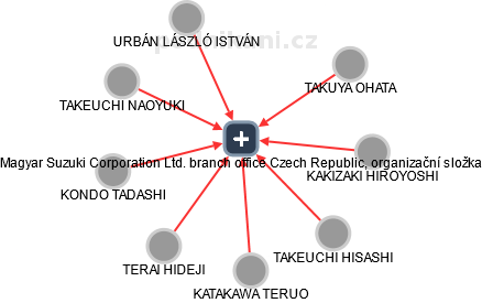 Magyar Suzuki Corporation Ltd. branch office Czech Republic, organizační složka - náhled vizuálního zobrazení vztahů obchodního rejstříku