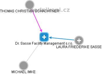 Dr. Sasse Facility Management s.r.o. - náhled vizuálního zobrazení vztahů obchodního rejstříku