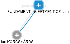 FUNDAMENT INVESTMENT CZ s.r.o. - náhled vizuálního zobrazení vztahů obchodního rejstříku