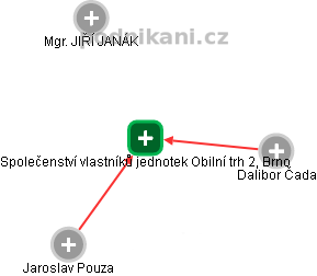 Společenství vlastníků jednotek Obilní trh 2, Brno - náhled vizuálního zobrazení vztahů obchodního rejstříku