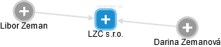 LZC s.r.o. - náhled vizuálního zobrazení vztahů obchodního rejstříku