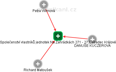Společenství vlastníků jednotek Na Zahrádkách 271 - 273, Hradec Králové - náhled vizuálního zobrazení vztahů obchodního rejstříku