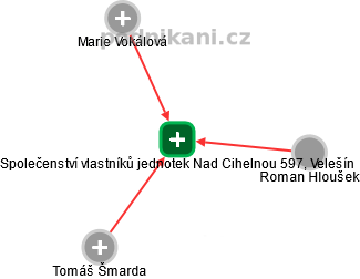 Společenství vlastníků jednotek Nad Cihelnou 597, Velešín - náhled vizuálního zobrazení vztahů obchodního rejstříku