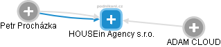 HOUSEin Agency s.r.o. - náhled vizuálního zobrazení vztahů obchodního rejstříku