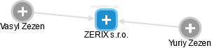 ZERIX s.r.o. - náhled vizuálního zobrazení vztahů obchodního rejstříku