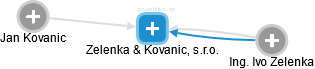 Zelenka & Kovanic, s.r.o. - náhled vizuálního zobrazení vztahů obchodního rejstříku