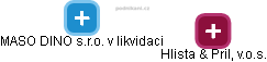 MASO DINO s.r.o. v likvidaci - náhled vizuálního zobrazení vztahů obchodního rejstříku