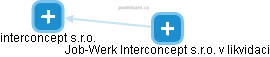 interconcept s.r.o. - náhled vizuálního zobrazení vztahů obchodního rejstříku