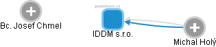IDDM s.r.o. - náhled vizuálního zobrazení vztahů obchodního rejstříku