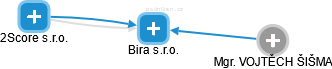 Bira s.r.o. - náhled vizuálního zobrazení vztahů obchodního rejstříku
