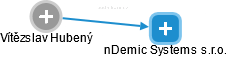 nDemic Systems s.r.o. - náhled vizuálního zobrazení vztahů obchodního rejstříku