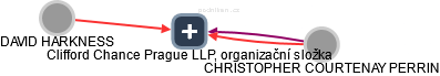 Clifford Chance Prague LLP, organizační složka - náhled vizuálního zobrazení vztahů obchodního rejstříku