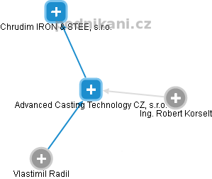 Advanced Casting Technology CZ, s.r.o. - náhled vizuálního zobrazení vztahů obchodního rejstříku