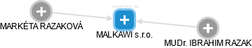 MALKAWI s.r.o. - náhled vizuálního zobrazení vztahů obchodního rejstříku