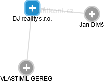 DJ reality s.r.o. - náhled vizuálního zobrazení vztahů obchodního rejstříku