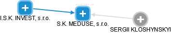 S.K. MEDUSE, s.r.o. - náhled vizuálního zobrazení vztahů obchodního rejstříku