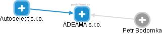 ADEAMA s.r.o. - náhled vizuálního zobrazení vztahů obchodního rejstříku
