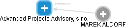 Advanced Projects Advisory, s.r.o. - náhled vizuálního zobrazení vztahů obchodního rejstříku