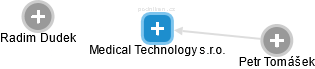 Medical Technology s.r.o. - náhled vizuálního zobrazení vztahů obchodního rejstříku