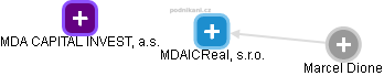 MDAICReal, s.r.o. - náhled vizuálního zobrazení vztahů obchodního rejstříku
