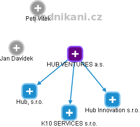 HUB VENTURES a.s. - náhled vizuálního zobrazení vztahů obchodního rejstříku