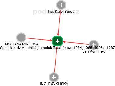 Společenství vlastníků jednotek Balabánova 1084, 1085, 1086 a 1087 - náhled vizuálního zobrazení vztahů obchodního rejstříku