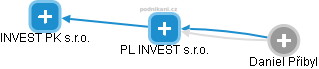PL INVEST s.r.o. - náhled vizuálního zobrazení vztahů obchodního rejstříku