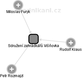 Sdružení zahrádkářů Višňovka - náhled vizuálního zobrazení vztahů obchodního rejstříku