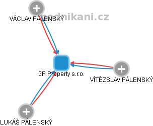 3P Property s.r.o. - náhled vizuálního zobrazení vztahů obchodního rejstříku